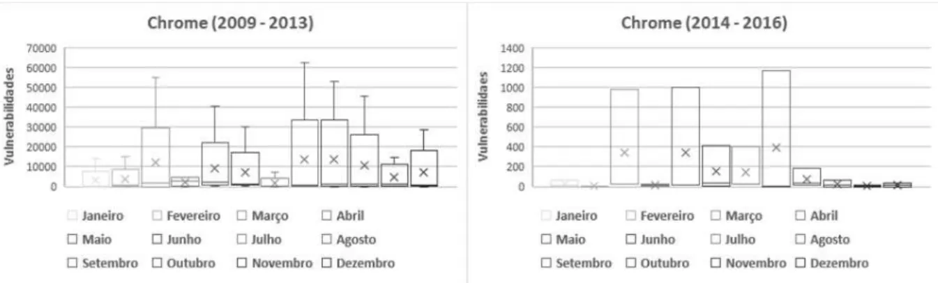 Figura 17 – Box-plot para o Chrome - Web