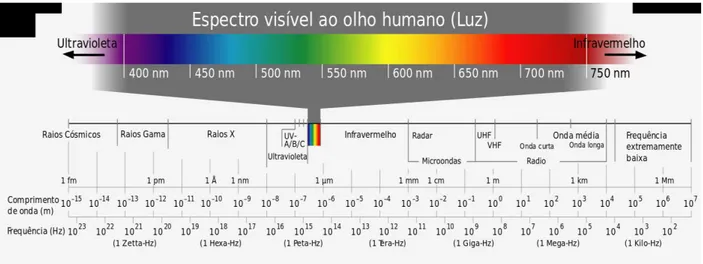 Fig. 6 - Espectro de ondas da radiação solar [12] 