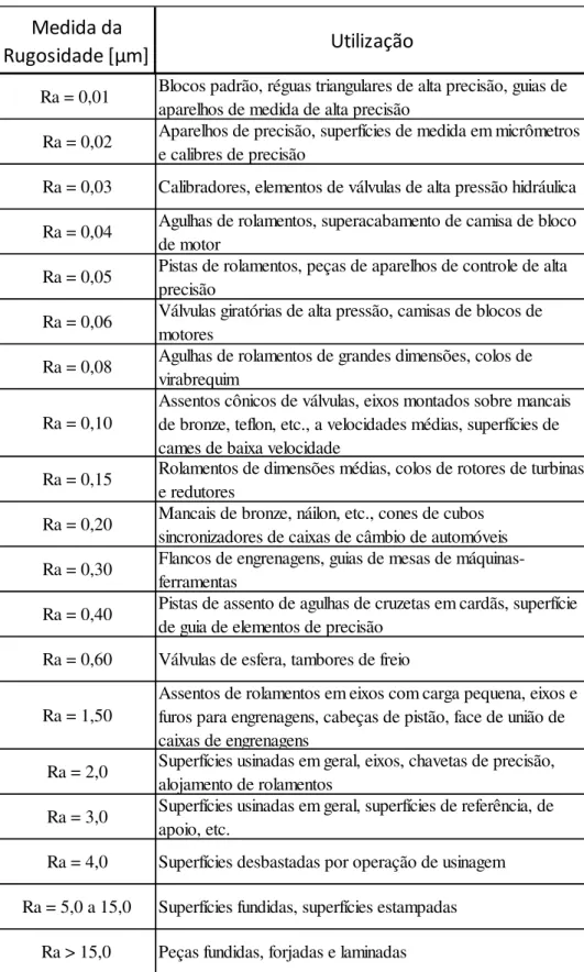 Tabela 1 - Aplicações típicas de Rugosidade Ra (AGOSTINHO;  OSWALDO;  DOS  SANTOS;  LIRANI,  (2001)  –  Modificado pelo Autor (2018) 