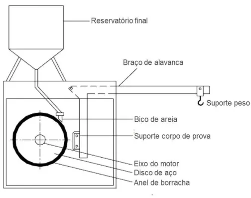 Tabela 1: Principais parâmetros de teste, utilizando o tribômetro roda de borracha de acordo com a norma ASTM  G65-16 (ASTM, 2004)