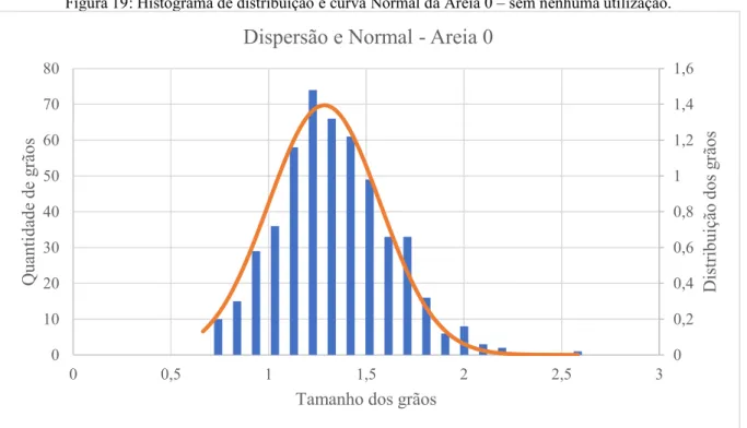 Figura 19: Histograma de distribuição e curva Normal da Areia 0 – sem nenhuma utilização