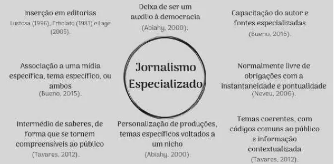 Figura 4 – Características do Jornalismo Especializado 