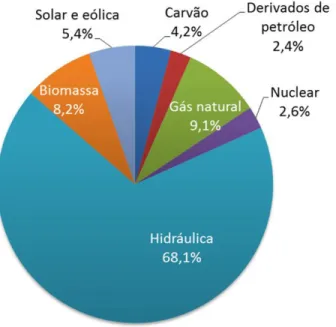 Figura 1. Matriz Elétrica brasileira do ano de 2016. Adaptado de Empresa de Pesquisa Energética - EPE  (2017)