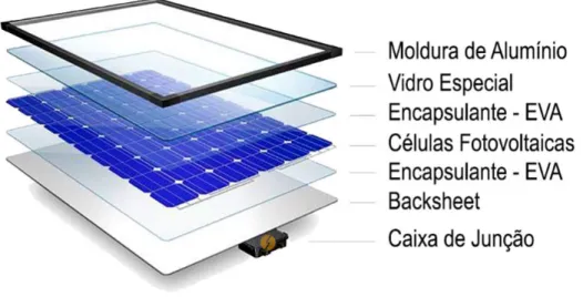 Figura 11: Representação de uma estrutura de um típico módulo fotovoltaico de silício  monocristalino
