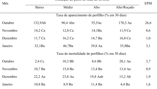 Tabela  1.  Taxa  de  aparecimento  e  morte  de  perfilho  basal  na  primavera  e  verão  de 185 