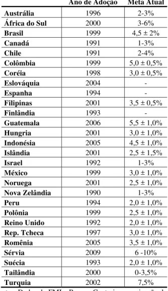 Tabela 1 - Países, anos de adoção e metas atuais 11    Ano de Adoção  Meta Atual