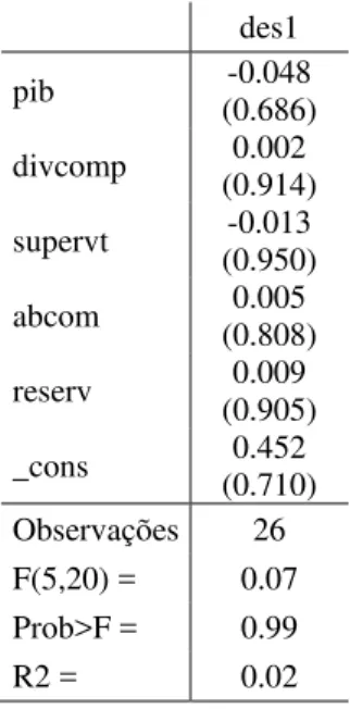 Tabela 4 - Regressão preliminar (médias)  des1  pib  -0.048  (0.686)  divcomp  0.002  (0.914)  supervt  -0.013  (0.950)  abcom  0.005  (0.808)  reserv  0.009  (0.905)  _cons  0.452  (0.710)  Observações 26  F(5,20) =  0.07  Prob&gt;F =  0.99  R2 =  0.02 