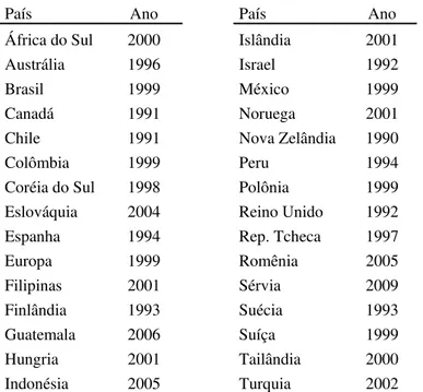 Tabela A1: Países que adotam o SMI e o ano de adoção 