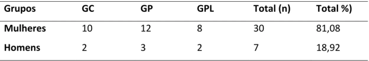 Tabela 1. Distribuição da amostra entre os grupos de acordo com o gênero 