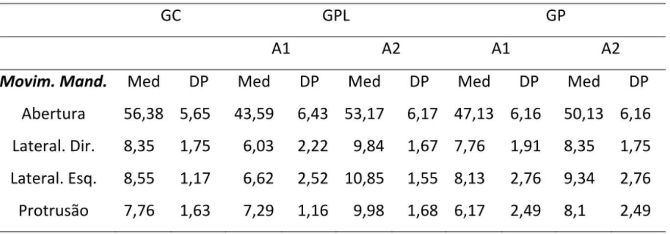 Tabela 13. Valores médios dos movimentos mandibulares 