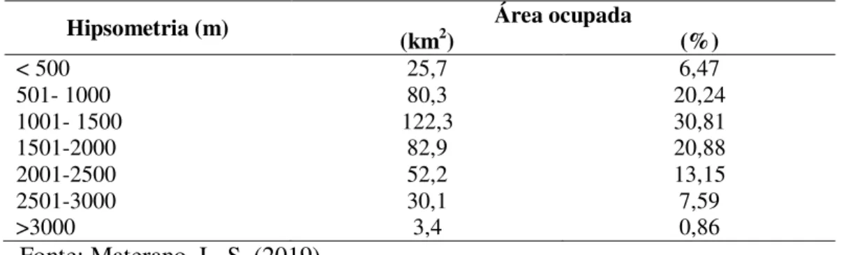 Tabela 3. Quantificação das áreas hipsométricas. 