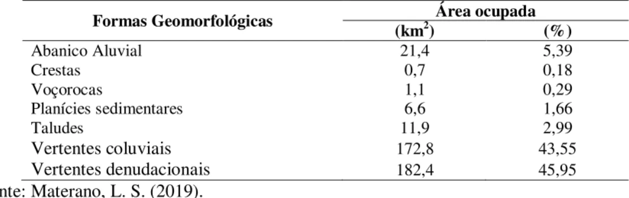 Tabela 5. Quantificação das formas geomorfológicas.  