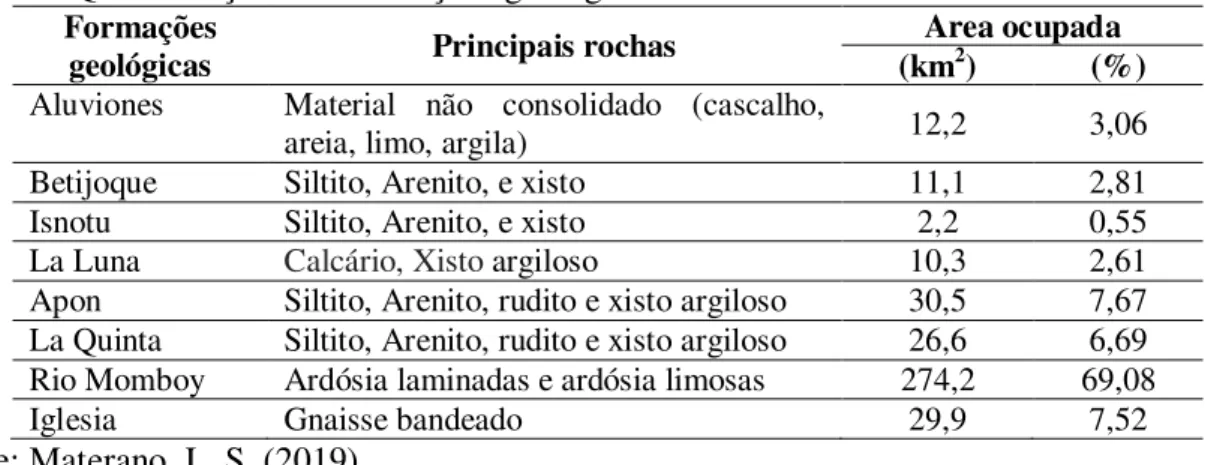 Tabela 6. Quantificação das Formações geológicas.  