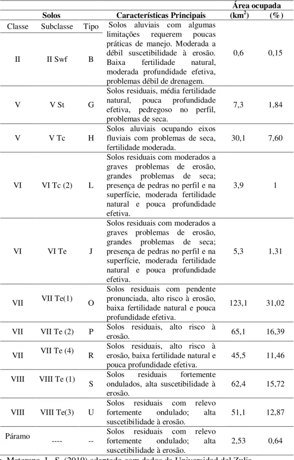 Tabela 8. Quantificação  e características  dos  solos.  