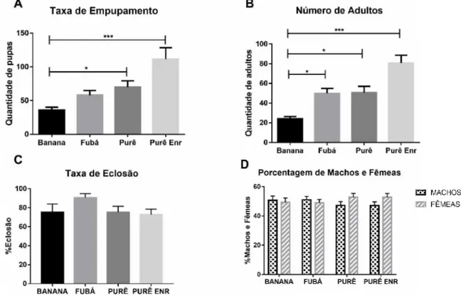 Figura  3  - Resultados da análise de número de pupas  e eclosão  de indivíduos adultos em  linhagem  Canton S