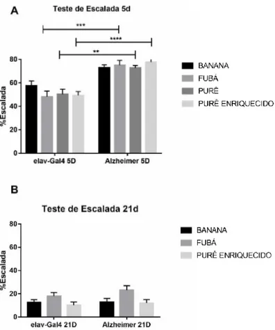 Figura 4 - Resultados do teste piloto. A figura A demonstra os resultados do teste de escalada após 5  dias de tratamento, enquanto a figura B demonstra os resultados após 21 dias de tratamento