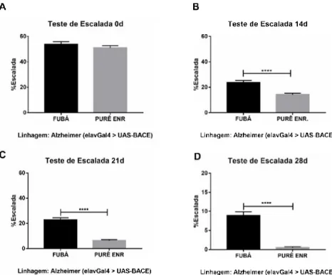 Figura 5 - Atividade locomotora de moscas fenótipo Alzheimer em meio de fubá e purê  enriquecido