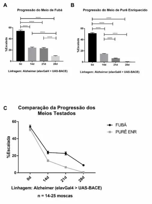 Figura 6 - Comparação da progressão do Alzheimer na avaliação da atividade locomotora