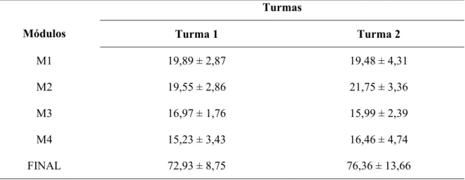Tabela 1. Média das notas das Turmas 1 e 2 nos quatro módulos estudados (M1, M2, M3 e  M4) e média da nota final