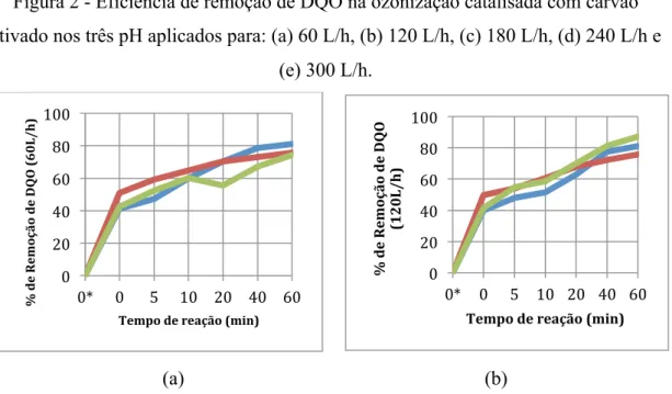 Figura 2 - Eficiência de remoção de DQO na ozonização catalisada com carvão  ativado nos três pH aplicados para: (a) 60 L/h, (b) 120 L/h, (c) 180 L/h, (d) 240 L/h e 
