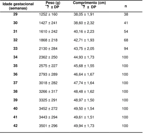 Tabela 2 - Média e desvio padrão do peso (gramas) e do comprimento  (centímetros) por idade gestacional no sexo masculino 