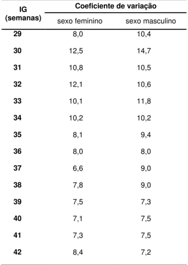 Tabela 7 - Coeficiente de variação (%) do IMC por idade gestacional, em  ambos os sexos 