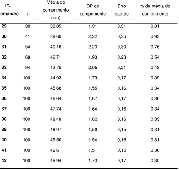 Tabela 9 - Cálculo do erro padrão (e) e de sua representação percentual em  relação ao comprimento, nas diferentes idades gestacionais, no sexo 