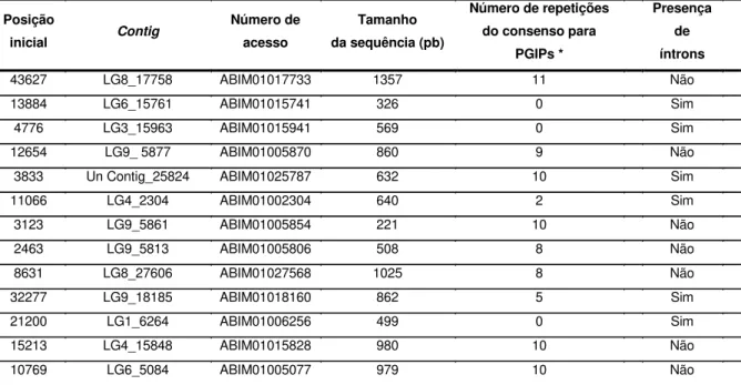 Tabela  4.  Lista  dos  contigs  do  mamão  papaia  portadores  de  sequências  candidatas  a  codificarem  PGIPs