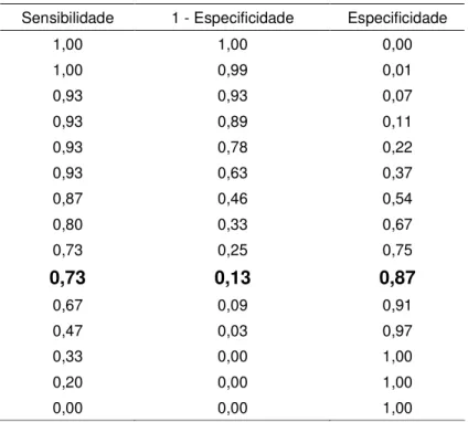 Tabela 9 - Coordenadas da curva ROC para IS  Sensibilidade  1 - Especificidade  Especificidade 