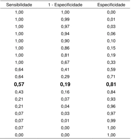 Tabela 11 - Coordenadas da curva ROC para DP  Sensibilidade  1 - Especificidade  Especificidade 