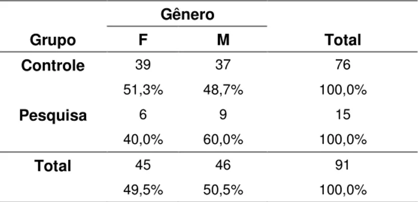 Tabela 2 - Frequências e porcentagens do gênero em cada grupo  Gênero  Grupo  F  M  Total  Controle  39  37  76  51,3%  48,7%  100,0%  Pesquisa  6  9  15  40,0%  60,0%  100,0%  Total  45  46  91 