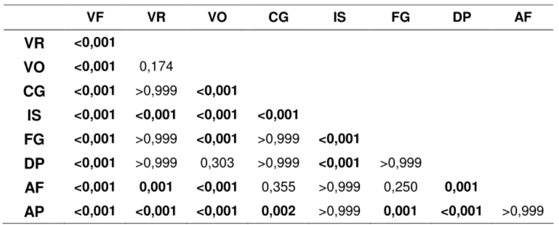 Tabela  3  -  P-valores  obtidos  na  comparação  das  médias  dos  escores  padrão  dos  subtestes, duas a duas, no GC 