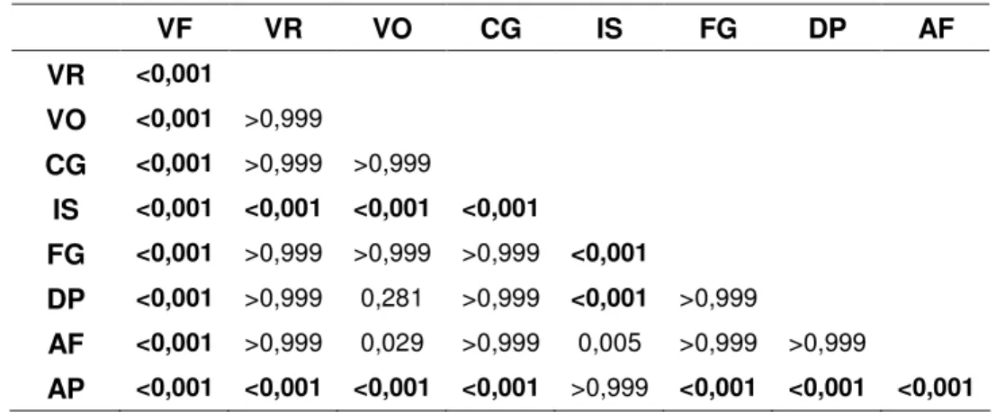 Tabela  4  -  P-valores  obtidos  na  comparação  das  médias  dos  escores  padrão  dos  subtestes, duas a duas, no GP 