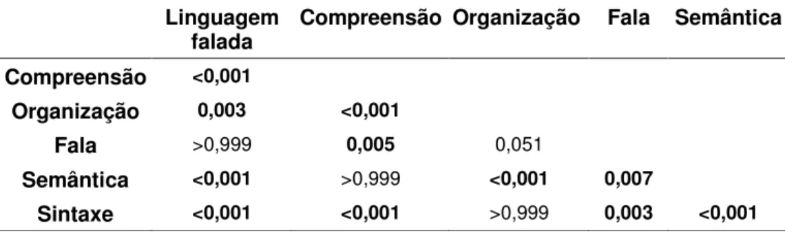 Tabela 7 - P-valores obtidos na comparação das médias dos quocientes dos índices  compostos, duas a duas, no GP 