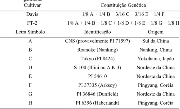 Tabela 1. Constituição genética das cultivares de soja Davis e FT-2, utilizadas como  genitores 