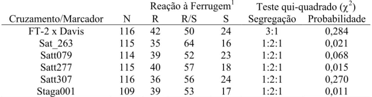 Tabela 2. Distribuição das progênies F 4:2  do cruzamento FT-2 x Davis inoculadas com  Phakopsora pachyrhizi e distribuição dos dados de genotipagem das plantas  F 2  que originaram as progênies F 4:2
