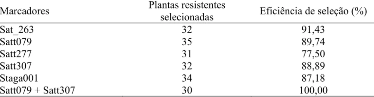 Tabela 3. Eficiência de seleção para resistência à ferrugem asiática da soja na população  de mapeamento F 2  considerando um, dois ou três marcadores SSR  homozigóticos para o alelo presente na cultivar FT-2 
