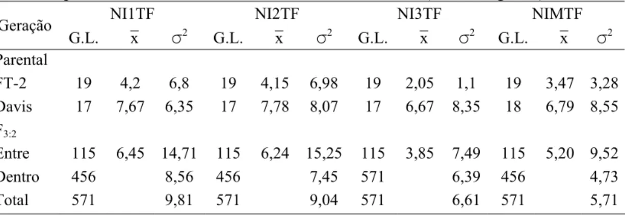 Tabela 1. Graus de liberdade (G.L.), médias (x ¯   ) e variâncias ( σ 2 ) dos níveis de infecção  no primeiro (NI1TF), segundo (NI2TF) e terceiro trifólios (NI3TF) e nível de  infecção médio dos trifólios (NIMTF), avaliados nas plantas das gerações  parent