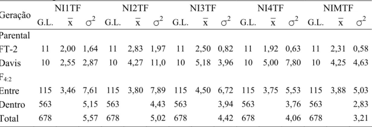 Tabela 2. Graus de liberdade (G.L.), médias (x ¯   ) e variâncias ( σ 2 ) dos níveis de infecção  no primeiro (NI1TF), segundo (NI2TF), terceiro (NI3TF) e quarto trifólios  (NI4TF) e nível de infecção médio dos trifólios (NI1TF), avaliados nas  plantas das