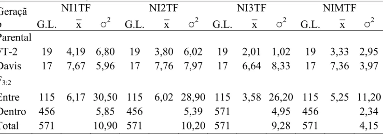 Tabela 5. Graus de liberdade (G.L.), médias (x ¯   ) e variâncias ( σ 2 ) dos níveis de infecção  no primeiro (NI1TF), segundo (NI2TF) e terceiro trifólios (NI3TF) e nível de  infecção médio dos trifólios (NIMTF), avaliados nas plantas das gerações  parent