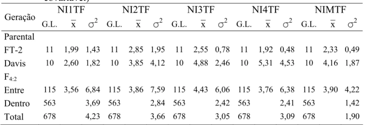 Tabela 6. Graus de liberdade (G.L.), médias (x¯  ) e variâncias ( σ 2 ) dos níveis de infecção  no primeiro (NI1TF), segundo (NI2TF), terceiro (NI3TF) e quarto (NI4TF)  trifólios e nível de infecção médio dos trifólios (NIMTF) das plantas das  gerações par