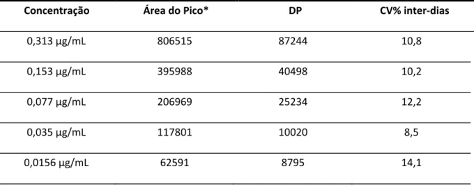 Tabela 1 ‐ Curva Padrão de 4‐nerolidilcatecol dissolvido em etanol Licrosolv ®  