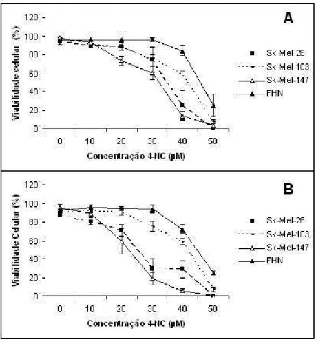 Figura  2  –  Efeitos  citotóxicos  do  4‐NC  sobre  as  células  de  melanoma  (SK‐Mel‐  28,  103  e  147)  e  fibroblastos  humanos  normais  (FHN).  Curvas de  dose  resposta indicam  a  viabilidade  das  linhagens  celulares após a incubação com 4‐NC a