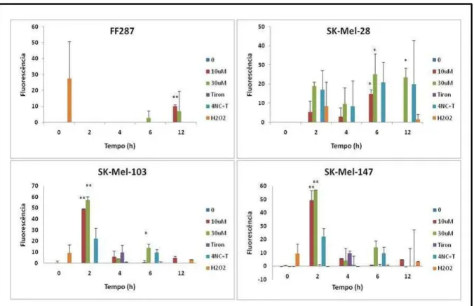 Figura  18  –  Gráficos  representando  a  quantidade  de  EROs  produzida  pelas  linhagens  analisadas,  segundo  às  condições  descritas  acima.  Detecção  da  produção  de  peróxido  de  hidrogênio  com  a  sonda DCFH‐DA por citometria de fluxo das li