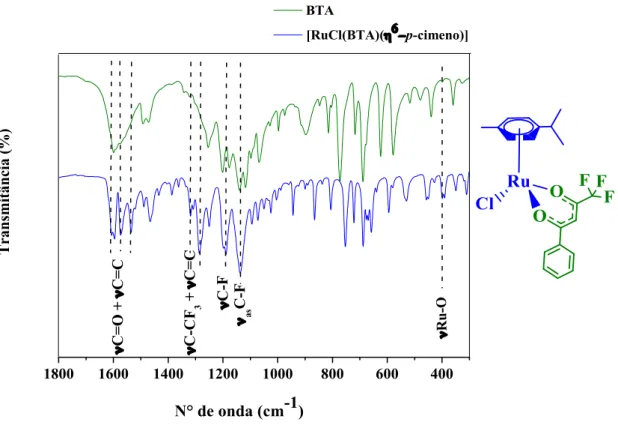 Figura 24- Espectro no IV ampliado na região referente às bandas características do ligante BTA  em  sua  forma  livre  (verde)  e  presentes  no  complexo  [Ru Cl(BTA)(ƞ 6 -p-cimeno)]  (azul)  e  suas  atribuições