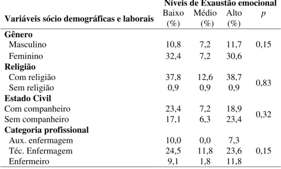 Tabela  12  –  Uberlândia/MG:  níveis  de  exaustão  emocional  associados  a  variáveis  sócio  demográficas, dos profissionais de enfermagem lotados no Pronto Socorro, 2018 