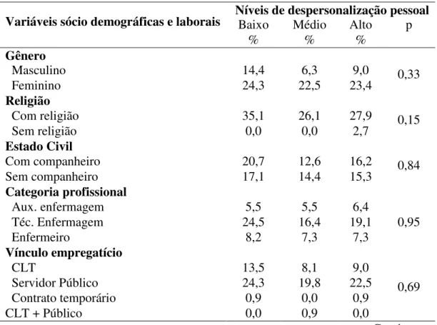 Tabela 13  –  Uberlândia/MG: níveis de despersonalização pessoal associados a variáveis sócio  demográficas, dos profissionais de enfermagem lotados no Pronto Socorro, 2018 