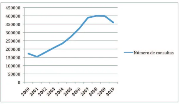 Gráfico 2. Número de consultas médicas em  acupuntura, por ano, no SUS, 2000 a 2010.