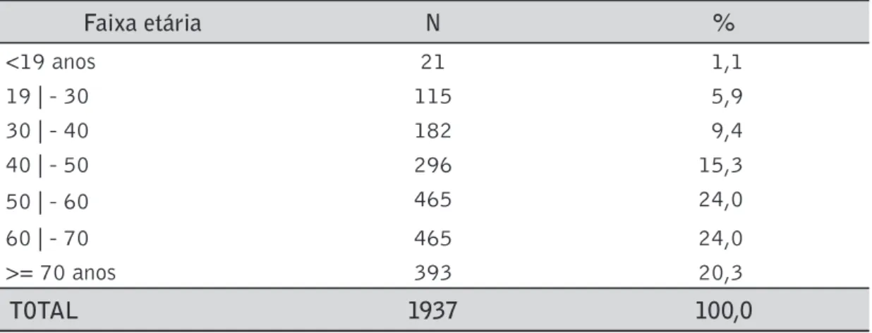 Tabela 2.  Distribuição dos pacientes da UMT de acordo com a faixa etária.