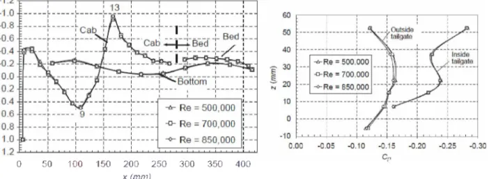 Figure 2.4 - Mean pressure coefficient distribution along the symmetry plane on the pickup truck (AL-GARNI; BERNAL 2010).